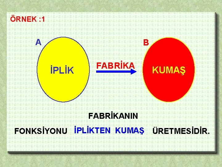 ÖRNEK : 1 A B İPLİK FABRİKA KUMAŞ FABRİKANIN FONKSİYONU İPLİKTEN KUMAŞ ÜRETMESİDİR. 