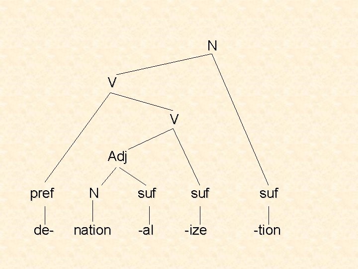 N V V Adj pref N suf suf de- nation -al -ize -tion 