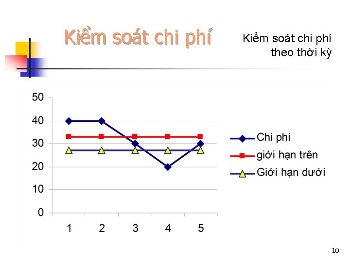 Kiểm soát chi phí theo thời kỳ 10 