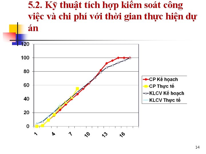 5. 2. Kỹ thuật tích hợp kiểm soát công việc và chi phí với