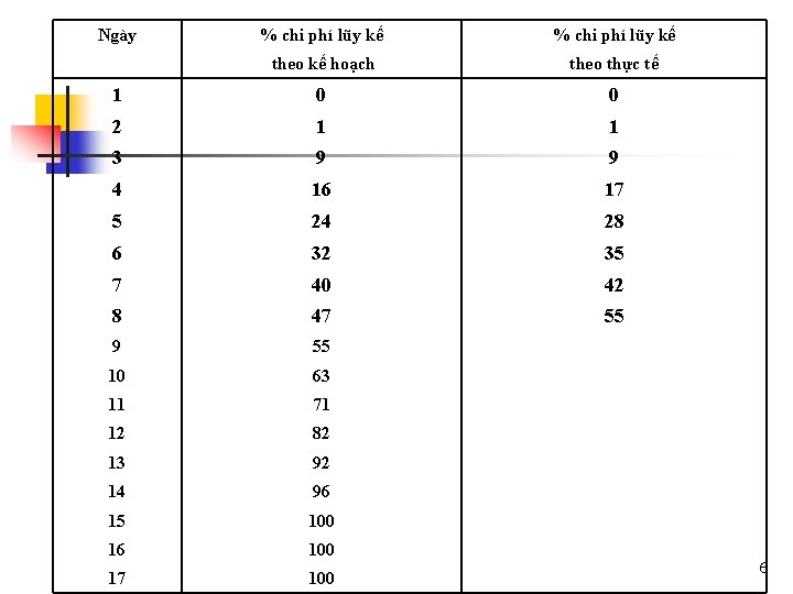 Ngày % chi phí lũy kế theo kế hoạch theo thực tế 1 0