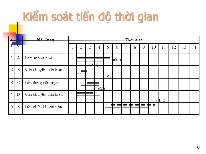 Kiểm soát tiến độ thời gian t t C V Nội dung Thời gian