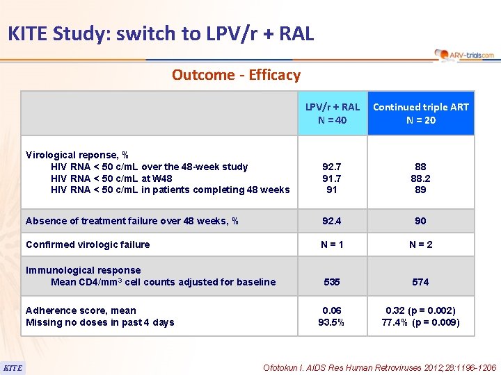 KITE Study: switch to LPV/r + RAL Outcome - Efficacy LPV/r + RAL N