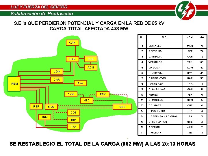 LUZ Y FUERZA DEL CENTRO LUZ Y FUERZA de DELProducción CENTRO Subdirección de Producción LUZ Y FUERZA DEL CENTRO LUZ Y FUERZA de DELProducción CENTRO Subdirección de Producción