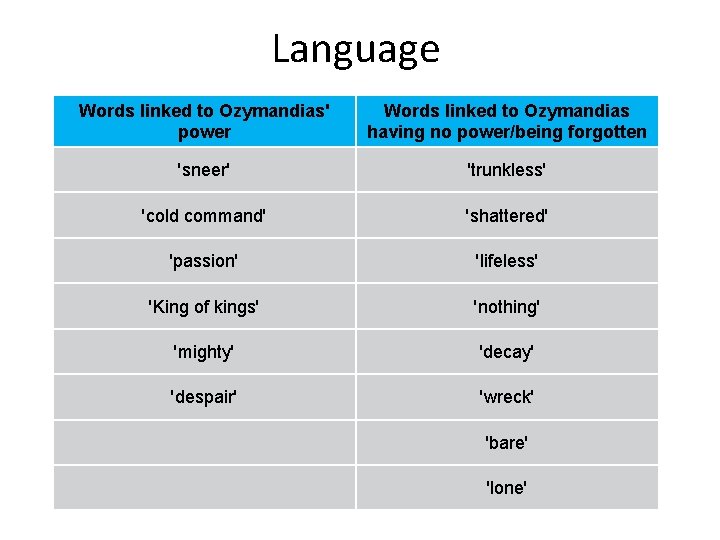 Language Words linked to Ozymandias' power Words linked to Ozymandias having no power/being forgotten