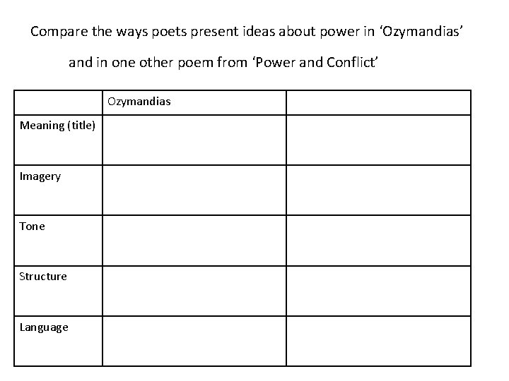Compare the ways poets present ideas about power in ‘Ozymandias’ and in one other