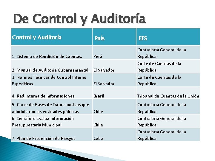 De Control y Auditoría País EFS 2. Manual de Auditoría Gubernamental. El Salvador 3.