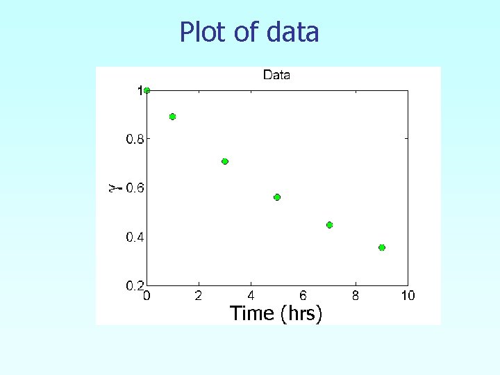 Plot of data 