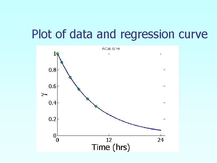 Plot of data and regression curve 
