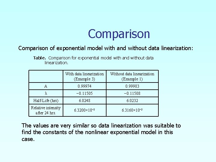 Comparison of exponential model with and without data linearization: Table. Comparison for exponential model