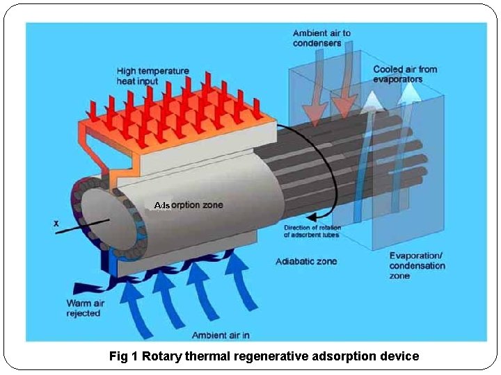 Fig 1 Rotary thermal regenerative adsorption device 