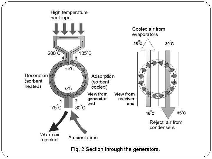 Fig. 2 Section through the generators. 