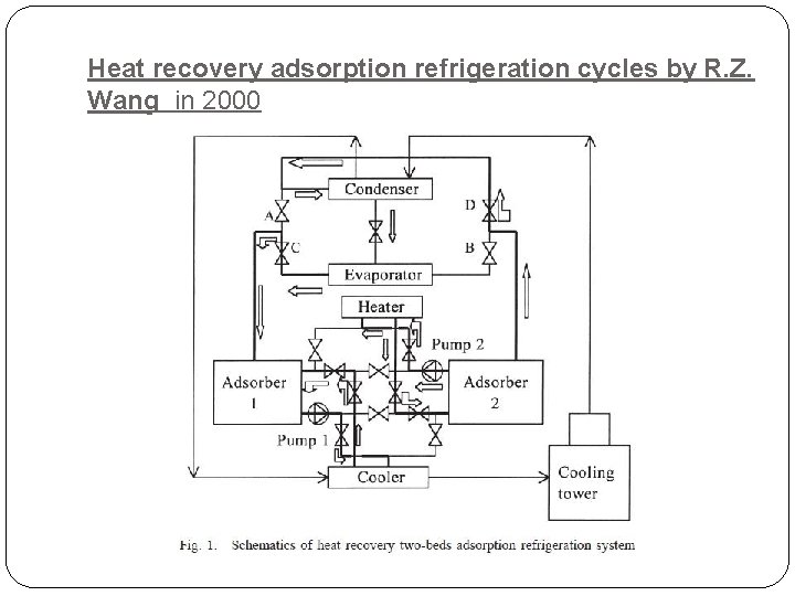 Heat recovery adsorption refrigeration cycles by R. Z. Wang in 2000 