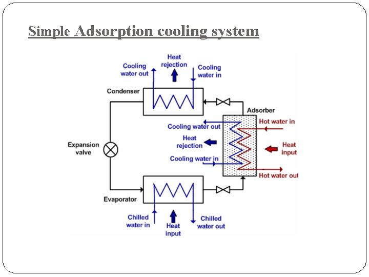 Simple Adsorption cooling system 