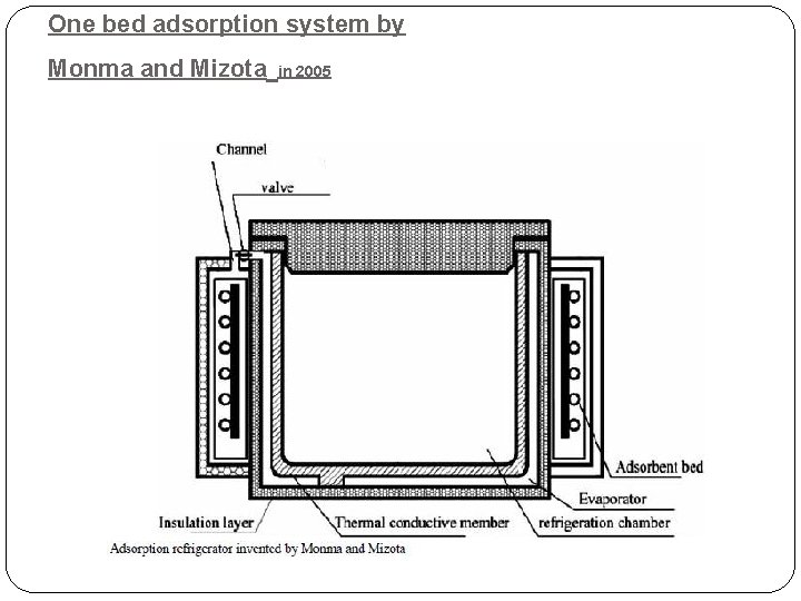 One bed adsorption system by Monma and Mizota in 2005 