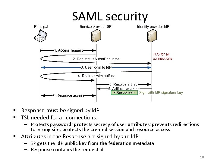 SAML security § Response must be signed by Id. P § TSL needed SAML security § Response must be signed by Id. P § TSL needed