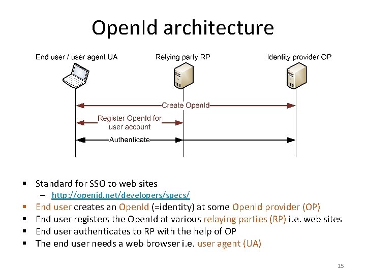 Open. Id architecture § Standard for SSO to web sites – http: //openid. net/developers/specs/ Open. Id architecture § Standard for SSO to web sites – http: //openid. net/developers/specs/