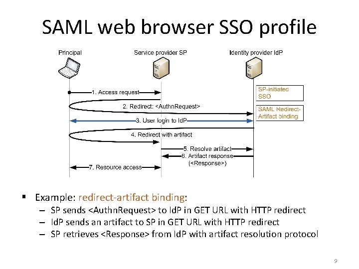 SAML web browser SSO profile § Example: redirect-artifact binding: – SP sends <Authn. Request> SAML web browser SSO profile § Example: redirect-artifact binding: – SP sends <Authn. Request>