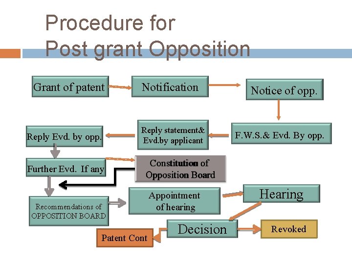 Procedure for Post grant Opposition Grant of patent Reply Evd. by opp. Further Evd.