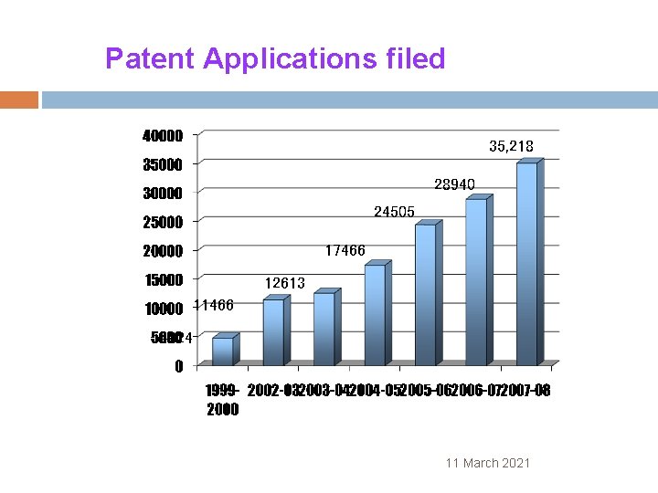 Patent Applications filed 35, 218 28940 24505 17466 12613 11466 4824 11 March 2021