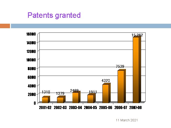 Patents granted 15. 262 7539 4320 1318 1379 2469 1911 11 March 2021 