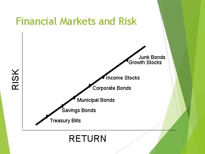 Financial Markets and Risk RISK Junk Bonds Growth Stocks Income Stocks Corporate Bonds Municipal