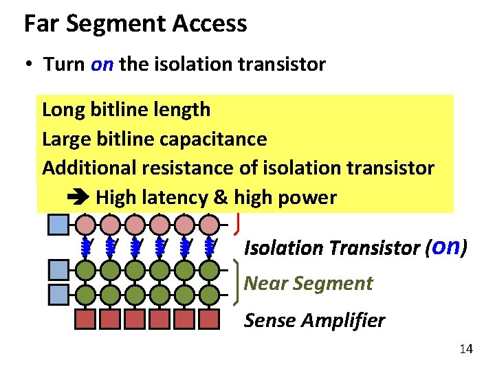 Far Segment Access • Turn on the isolation transistor Long bitline length Large bitline