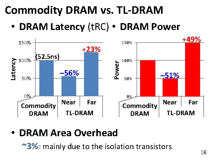 Commodity DRAM vs. TL-DRAM • DRAM Latency (t. RC) • DRAM Power 100% +23%