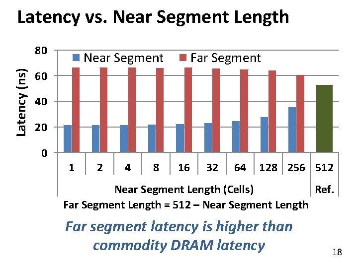 Latency vs. Near Segment Length Latency (ns) 80 Near Segment Far Segment 60 40