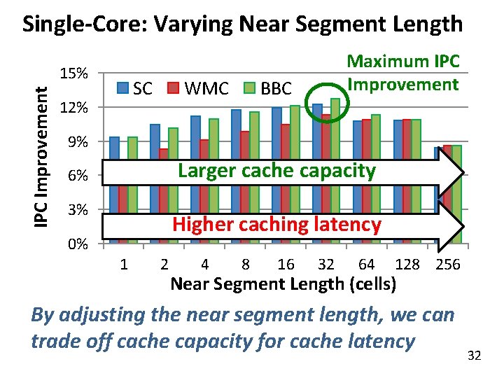 Single-Core: Varying Near Segment Length IPC Improvement 15% SC 12% WMC Maximum IPC Improvement