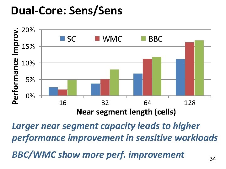Performance Improv. Dual-Core: Sens/Sens 20% SC 15% WMC BBC 10% 5% 0% 16 32