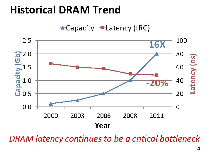 Historical DRAM Trend Latency (t. RC) Capacity (Gb) 2. 5 16 X 2. 0