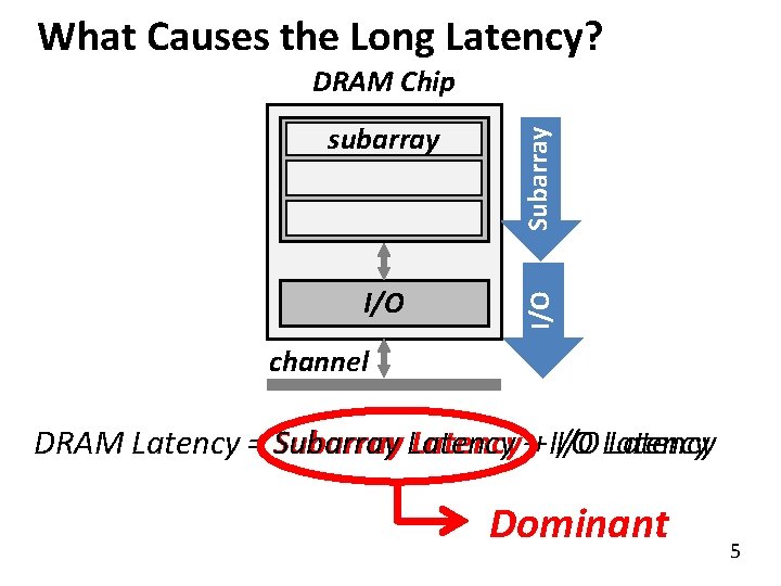 What Causes the Long Latency? I/O subarray cell array Subarray DRAM Chip channel DRAM