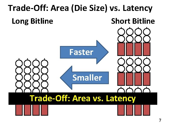 Trade-Off: Area (Die Size) vs. Latency Long Bitline Short Bitline Faster Smaller Trade-Off: Area