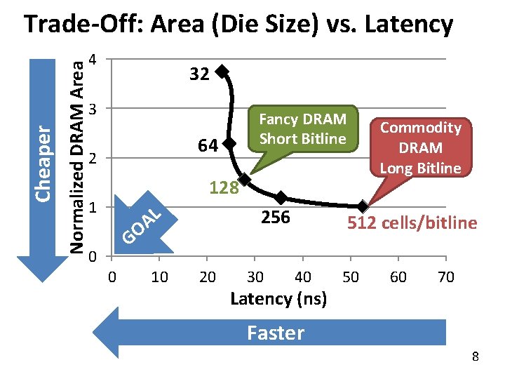 Normalized DRAM Area Cheaper Trade-Off: Area (Die Size) vs. Latency 4 32 3 Fancy