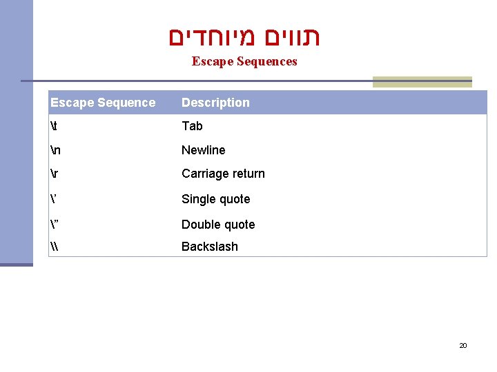  תווים מיוחדים Escape Sequences Escape Sequence Description t Tab n Newline r Carriage