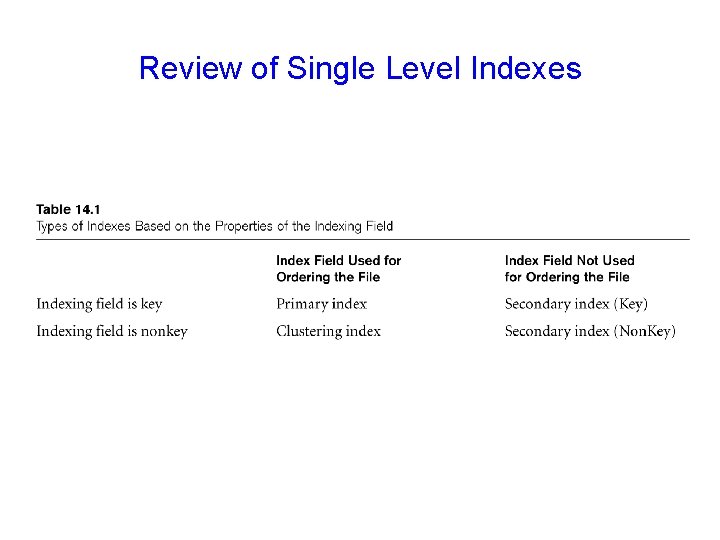 Review of Single Level Indexes 