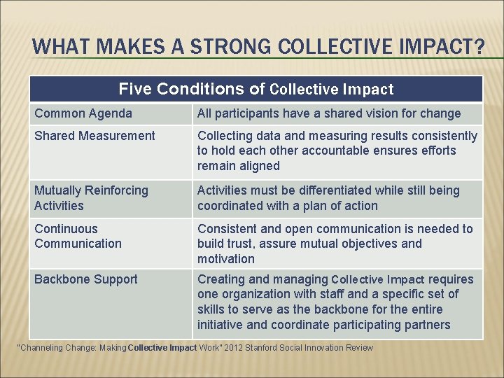 WHAT MAKES A STRONG COLLECTIVE IMPACT? Five Conditions of Collective Impact Common Agenda All