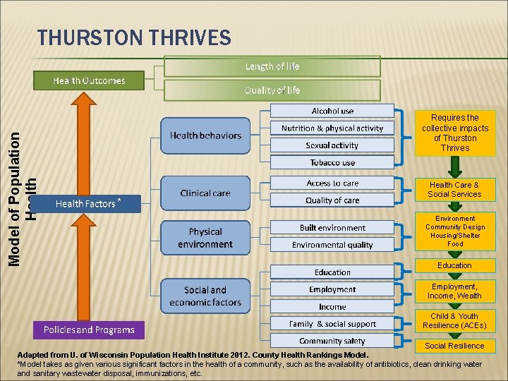 Model of Population Health THURSTON THRIVES Requires the collective impacts of Thurston Thrives Health