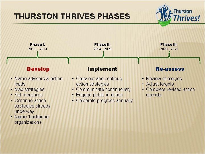 THURSTON THRIVES PHASES Phase I: Phase III: 2013 - 2014 - 2020 - 2021