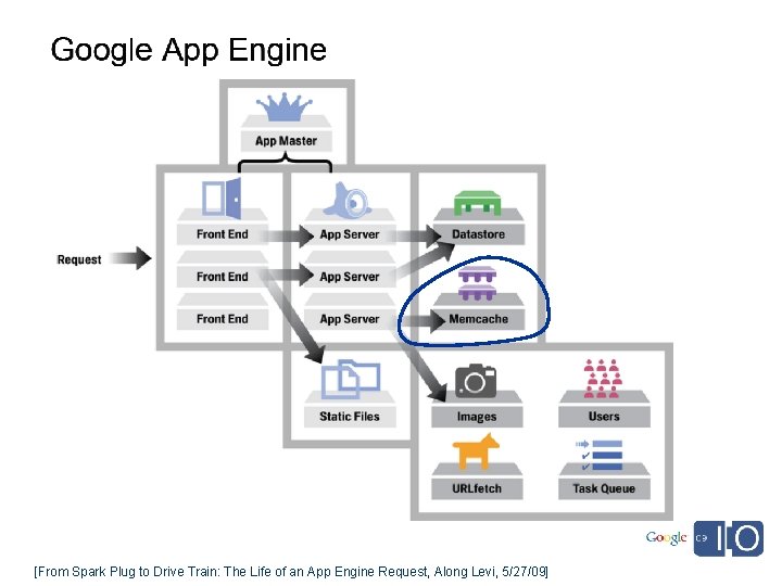 [From Spark Plug to Drive Train: The Life of an App Engine Request, Along