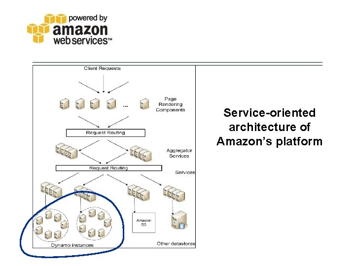 Service-oriented architecture of Amazon’s platform 