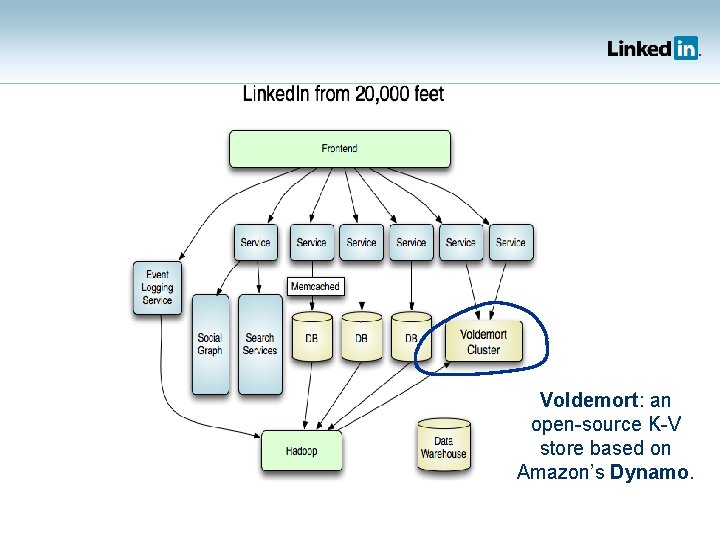 Voldemort: an open-source K-V store based on Amazon’s Dynamo. 