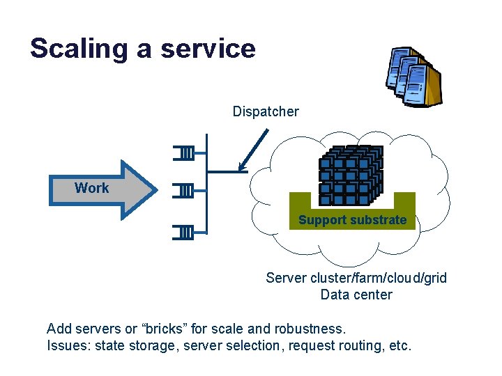 Scaling a service Dispatcher Work Support substrate Server cluster/farm/cloud/grid Data center Add servers or