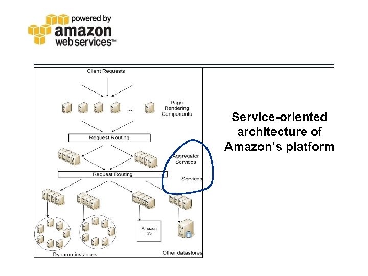 Service-oriented architecture of Amazon’s platform 