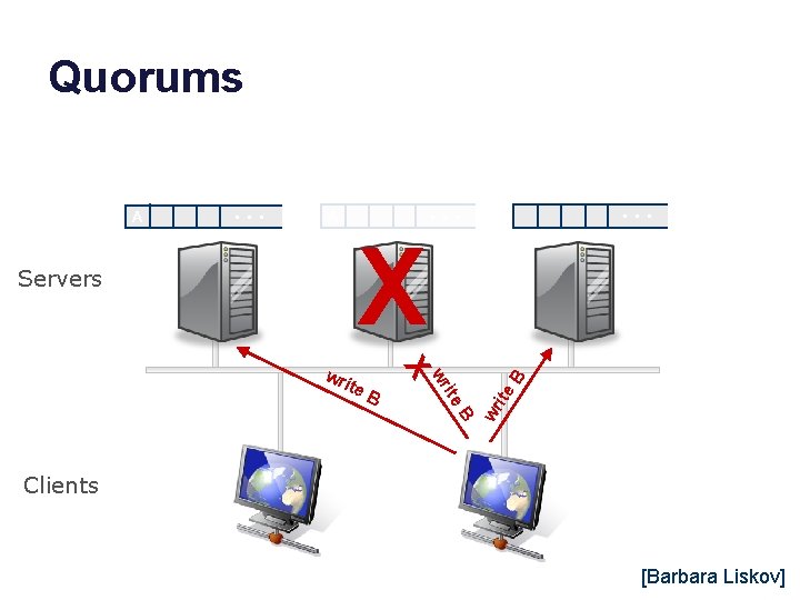 Quorums A … … X Servers ite B wr ite X wr B …