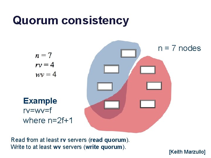 Quorum consistency n = 7 nodes Example rv=wv=f where n=2 f+1 Read from at