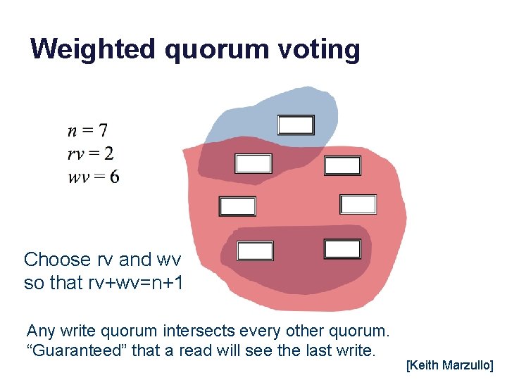 Weighted quorum voting Choose rv and wv so that rv+wv=n+1 Any write quorum intersects