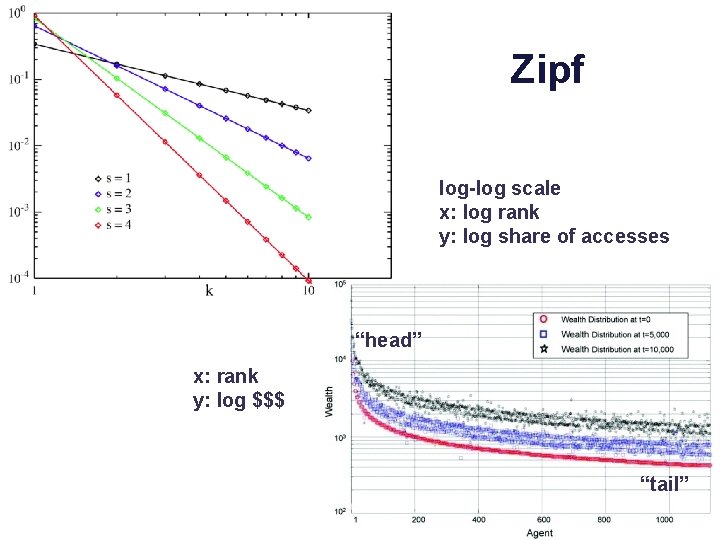 Zipf log-log scale x: log rank y: log share of accesses “head” x: rank