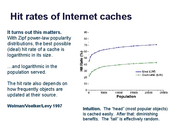 Hit rates of Internet caches It turns out this matters. With Zipf power-law popularity